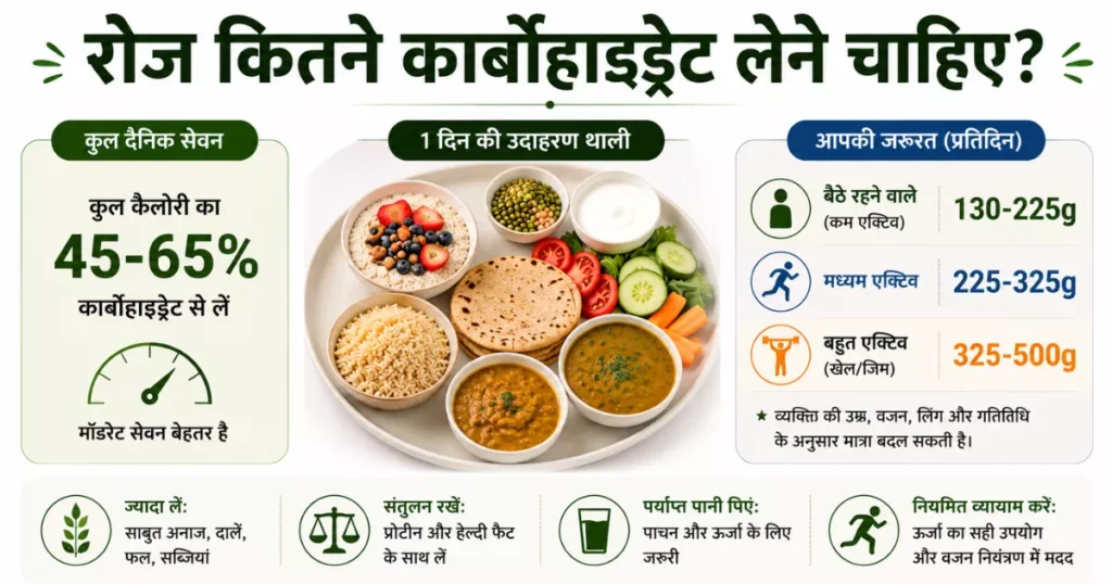 दैनिक कार्बोहाइड्रेट आवश्यकता और संतुलित भोजन दर्शाती इन्फोग्राफिक